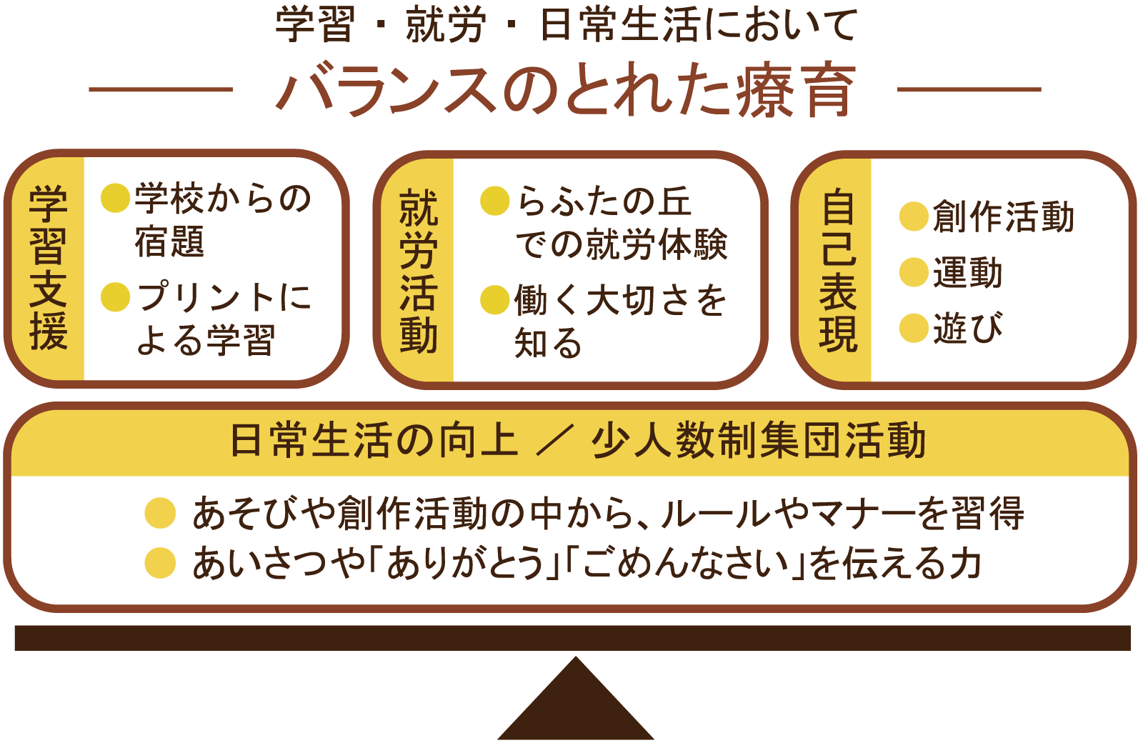 学習・就労・自己表現の3つを通して日常生活においてバランスのとれた療育ができます